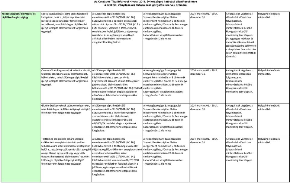 ) EüM rendelet, valamint a 1924/2006/EK rendeletben foglalt jelölések, a tápanyagösszetétel és az egészségre vonatkozó állítások ellenőrzése, laboratóriumi vizsgálatokkal - megyénként 2 db minta (Az