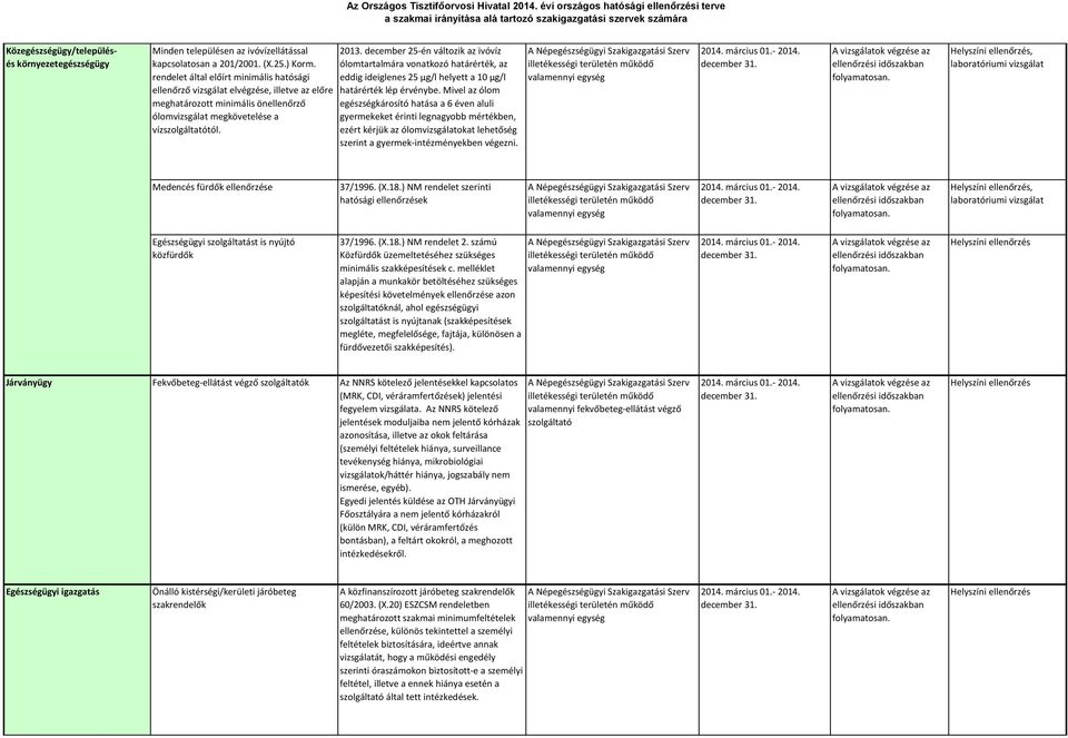 december 25-én változik az ivóvíz ólomtartalmára vonatkozó határérték, az eddig ideiglenes 25 µg/l helyett a 10 µg/l határérték lép érvénybe.