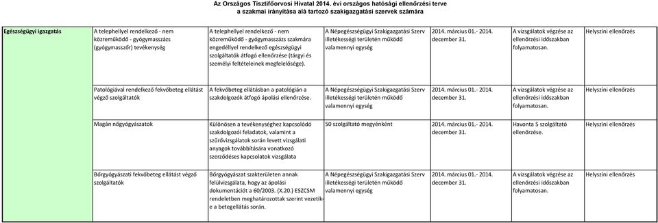 Patológiával rendelkező fekvőbeteg ellátást végző szolgáltatók A fekvőbeteg ellátásban a patológián a szakdolgozók átfogó ápolási ellenőrzése.