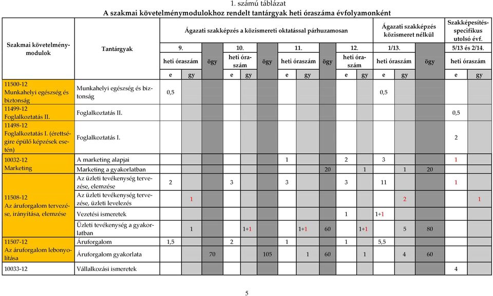 sz{mú t{bl{zat A szakmai követelménymodulokhoz rendelt tant{rgyak heti órasz{ma évfolyamonként Tant{rgyak Munkahelyi egészség és biztons{g 9.