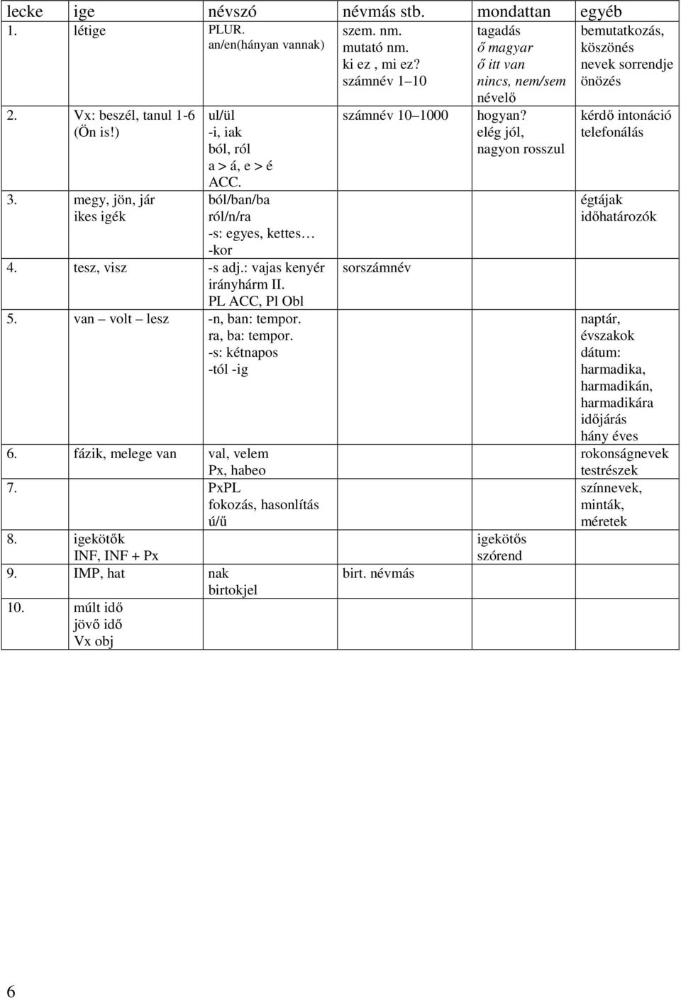 fázik, melege van val, velem Px, habeo 7. PxPL fokozás, hasonlítás ú/ű 8. igekötők INF, INF + Px 9. IMP, hat nak birtokjel 10. múlt idő jövő idő Vx obj szem. nm. mutató nm. ki ez, mi ez?