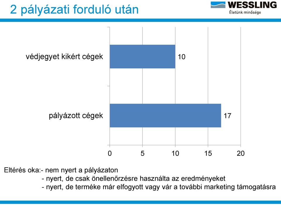 nyert, de csak önellenőrzésre használta az eredményeket -