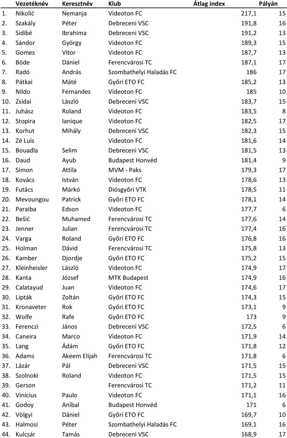 Nildo Fernandes Videoton FC 185 10 10. Zsidai László Debreceni VSC 183,7 15 11. Juhász Roland Videoton FC 183,5 8 12. Stopira Ianique Videoton FC 182,5 17 13. Korhut Mihály Debreceni VSC 182,3 15 14.