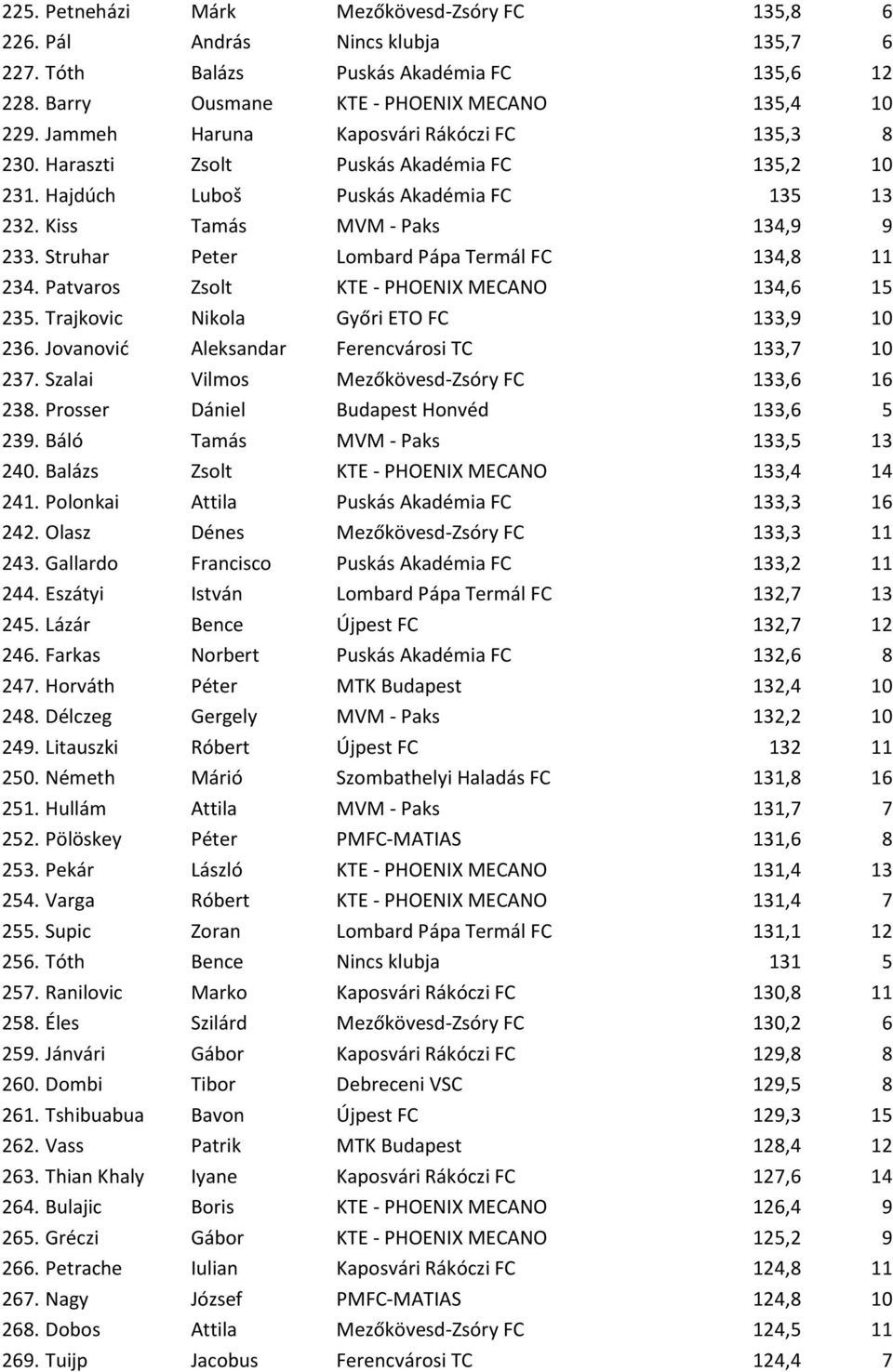 Struhar Peter Lombard Pápa Termál FC 134,8 11 234. Patvaros Zsolt KTE - PHOENIX MECANO 134,6 15 235. Trajkovic Nikola Győri ETO FC 133,9 10 236. Jovanovid Aleksandar Ferencvárosi TC 133,7 10 237.