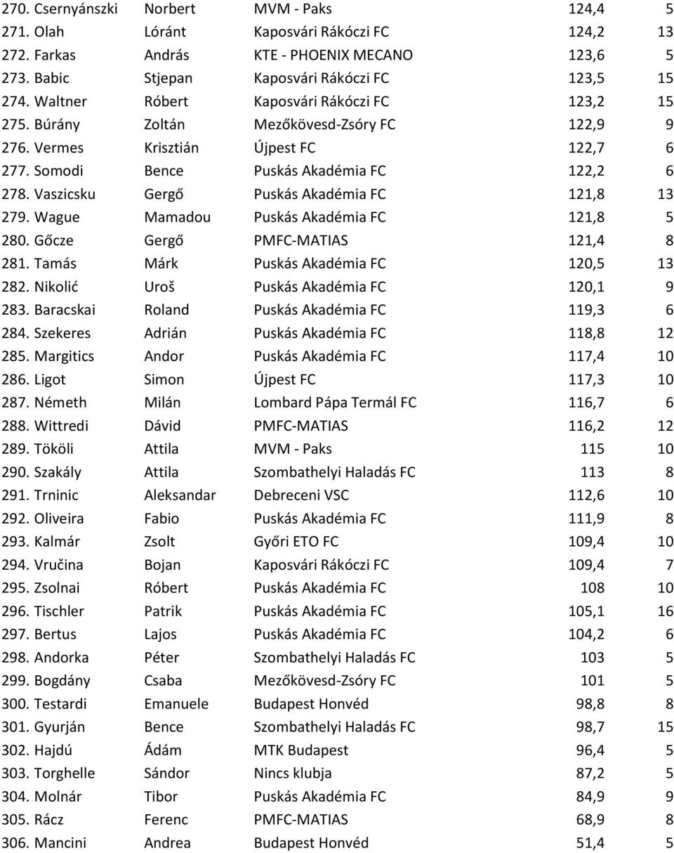 Vaszicsku Gergő Puskás Akadémia FC 121,8 13 279. Wague Mamadou Puskás Akadémia FC 121,8 5 280. Gőcze Gergő PMFC-MATIAS 121,4 8 281. Tamás Márk Puskás Akadémia FC 120,5 13 282.