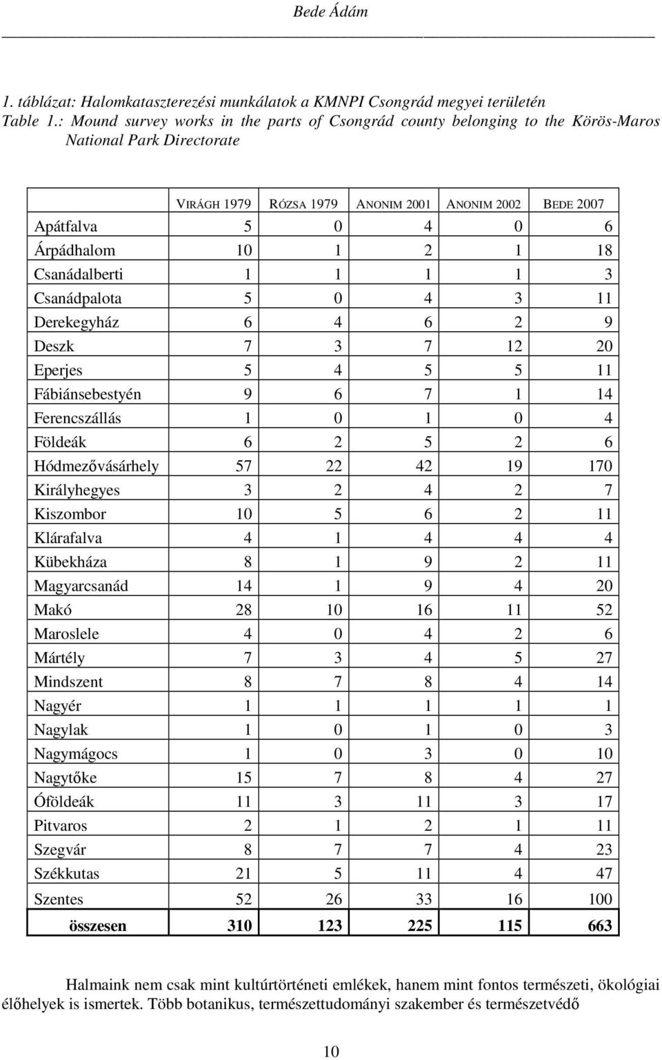 1 2 1 18 Csanádalberti 1 1 1 1 3 Csanádpalota 5 0 4 3 11 Derekegyház 6 4 6 2 9 Deszk 7 3 7 12 20 Eperjes 5 4 5 5 11 Fábiánsebestyén 9 6 7 1 14 Ferencszállás 1 0 1 0 4 Földeák 6 2 5 2 6