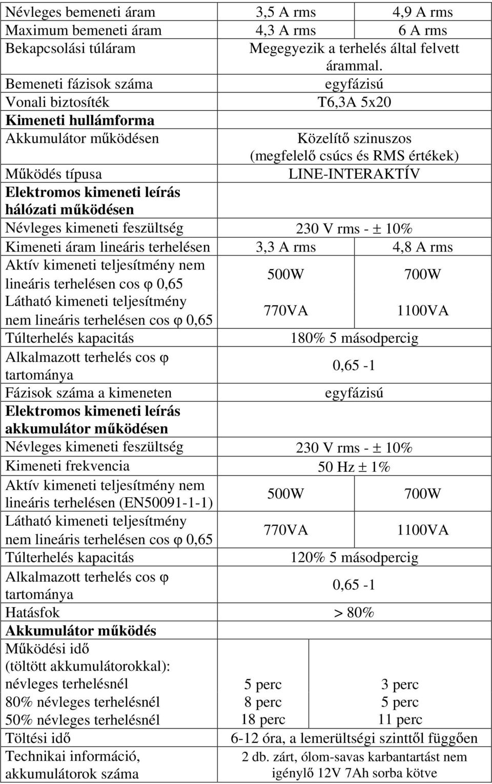 kimeneti leírás hálózati m ködésen Névleges kimeneti feszültség 230 V rms - 10% Kimeneti áram lineáris terhelésen 3,3 A rms 4,8 A rms Aktív kimeneti teljesítmény nem lineáris terhelésen cos 0,65 500W