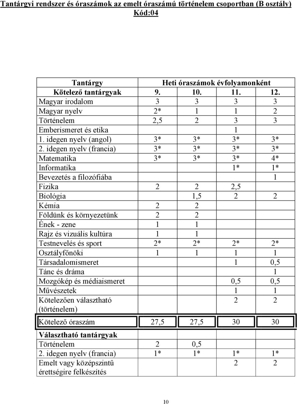 idegen nyelv (francia) 3* 3* 3* 3* Matematika 3* 3* 3* 4* Informatika 1* 1* Bevezetés a filozófiába 1 Fizika 2 2 2,5 Biológia 1,5 2 2 Kémia 2 2 Földünk és környezetünk 2 2 Ének - zene 1 1 Rajz és