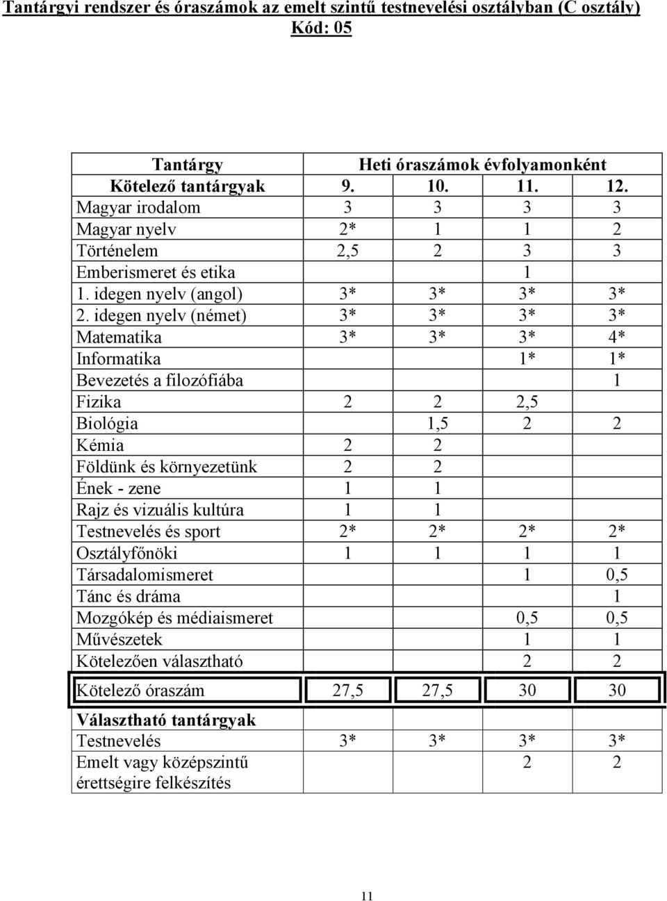 idegen nyelv (német) 3* 3* 3* 3* Matematika 3* 3* 3* 4* Informatika 1* 1* Bevezetés a filozófiába 1 Fizika 2 2 2,5 Biológia 1,5 2 2 Kémia 2 2 Földünk és környezetünk 2 2 Ének - zene 1 1 Rajz és