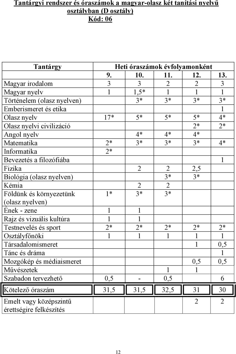 Matematika 2* 3* 3* 3* 4* Informatika 2* Bevezetés a filozófiába 1 Fizika 2 2 2,5 Biológia (olasz nyelven) 3* 3* Kémia 2 2 Földünk és környezetünk 1* 3* 3* (olasz nyelven) Ének - zene 1 1 Rajz és