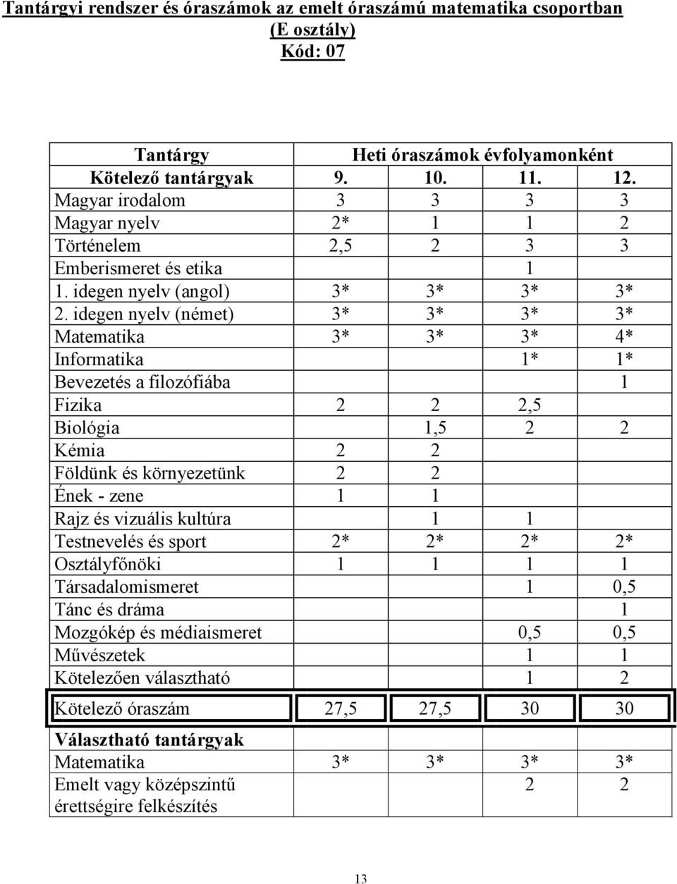 idegen nyelv (német) 3* 3* 3* 3* Matematika 3* 3* 3* 4* Informatika 1* 1* Bevezetés a filozófiába 1 Fizika 2 2 2,5 Biológia 1,5 2 2 Kémia 2 2 Földünk és környezetünk 2 2 Ének - zene 1 1 Rajz és