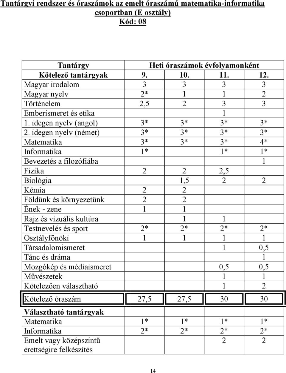 idegen nyelv (német) 3* 3* 3* 3* Matematika 3* 3* 3* 4* Informatika 1* 1* 1* Bevezetés a filozófiába 1 Fizika 2 2 2,5 Biológia 1,5 2 2 Kémia 2 2 Földünk és környezetünk 2 2 Ének - zene 1 1 Rajz és