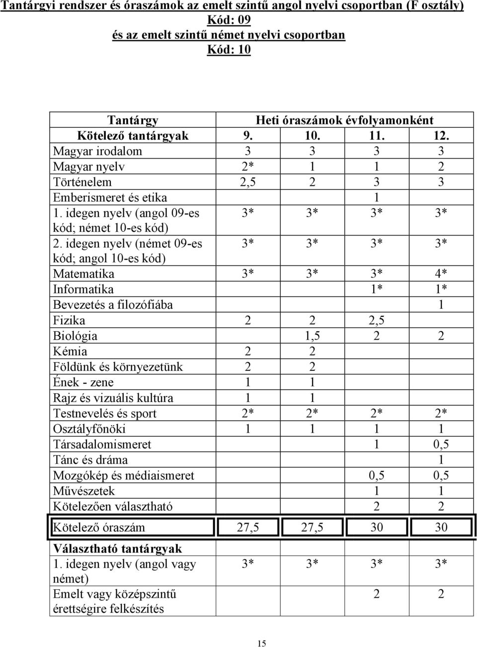 idegen nyelv (német 09-es 3* 3* 3* 3* kód; angol 10-es kód) Matematika 3* 3* 3* 4* Informatika 1* 1* Bevezetés a filozófiába 1 Fizika 2 2 2,5 Biológia 1,5 2 2 Kémia 2 2 Földünk és környezetünk 2 2
