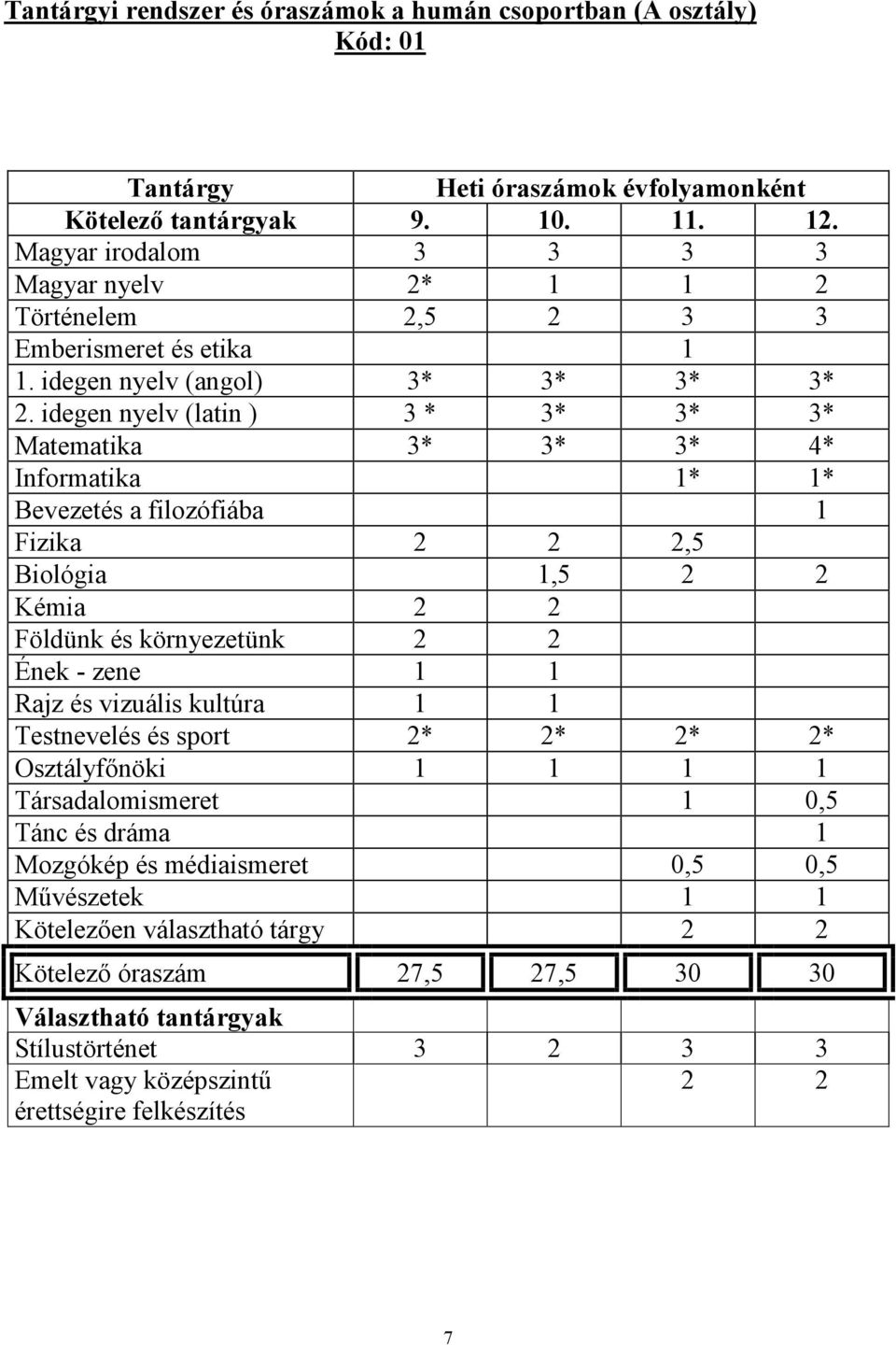 idegen nyelv (latin ) 3 * 3* 3* 3* Matematika 3* 3* 3* 4* Informatika 1* 1* Bevezetés a filozófiába 1 Fizika 2 2 2,5 Biológia 1,5 2 2 Kémia 2 2 Földünk és környezetünk 2 2 Ének - zene 1 1 Rajz és