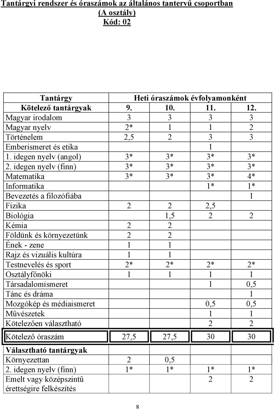 idegen nyelv (finn) 3* 3* 3* 3* Matematika 3* 3* 3* 4* Informatika 1* 1* Bevezetés a filozófiába 1 Fizika 2 2 2,5 Biológia 1,5 2 2 Kémia 2 2 Földünk és környezetünk 2 2 Ének - zene 1 1 Rajz és