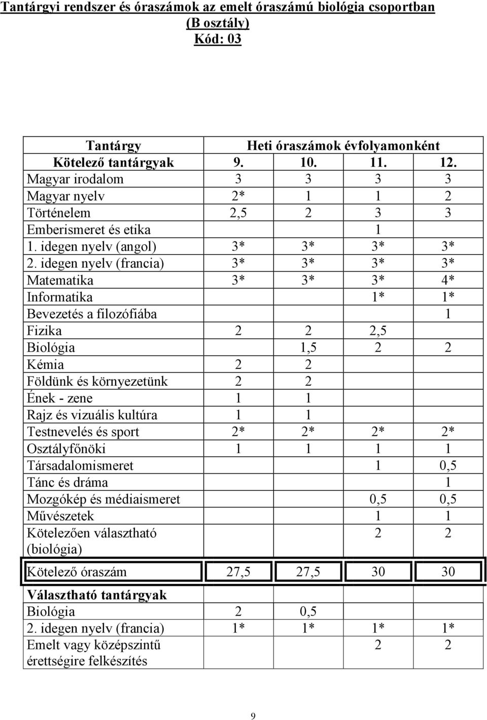 idegen nyelv (francia) 3* 3* 3* 3* Matematika 3* 3* 3* 4* Informatika 1* 1* Bevezetés a filozófiába 1 Fizika 2 2 2,5 Biológia 1,5 2 2 Kémia 2 2 Földünk és környezetünk 2 2 Ének - zene 1 1 Rajz és