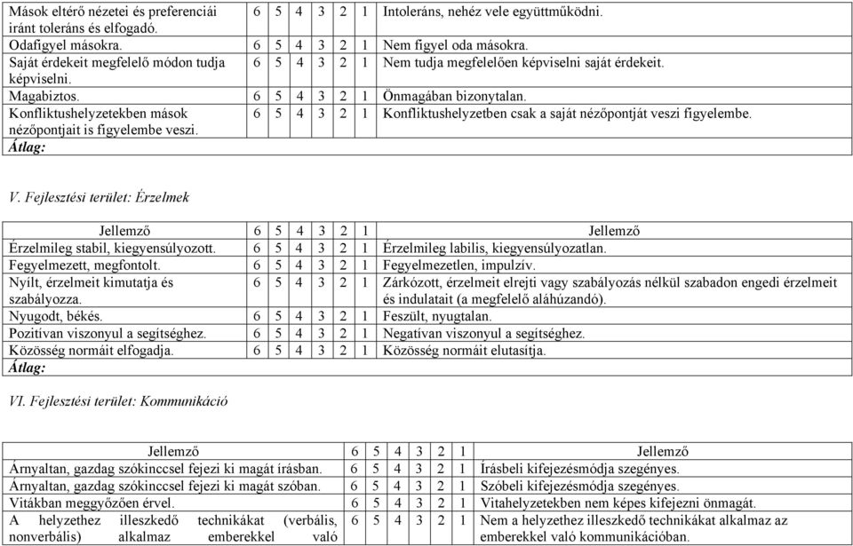 Konfliktushelyzetekben mások 6 5 4 3 2 1 Konfliktushelyzetben csak a saját nézőpontját veszi figyelembe. nézőpontjait is figyelembe veszi. Átlag: V.