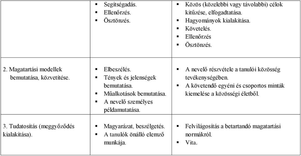 Tények és jelenségek bemutatása. Műalkotások bemutatása. A nevelő személyes példamutatása. Magyarázat, beszélgetés. A tanulók önálló elemző munkája.