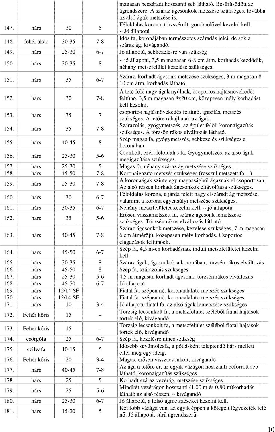 hárs 25-30 6-7 Jó állapotú, sebkezelésre van szükség 150. hárs 30-35 8 ~ jó állapotú, 3,5 m magasan 6-8 cm átm. korhadás kezdődik, néhány metszfelület kezelése szükséges. 151.