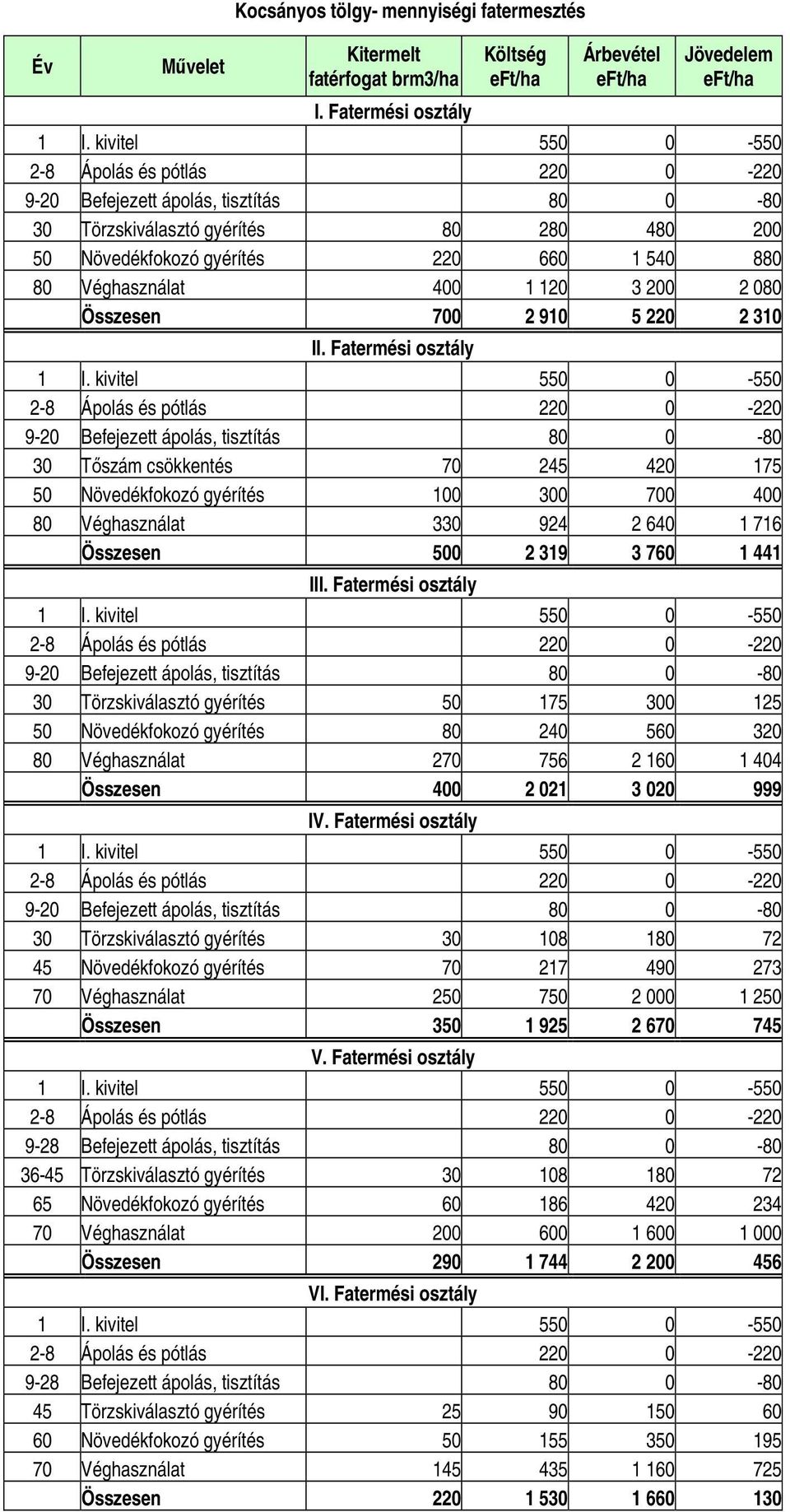 120 3 200 2 080 Összesen 700 2 910 5 220 2 310 II. Fatermési osztály 1 I.