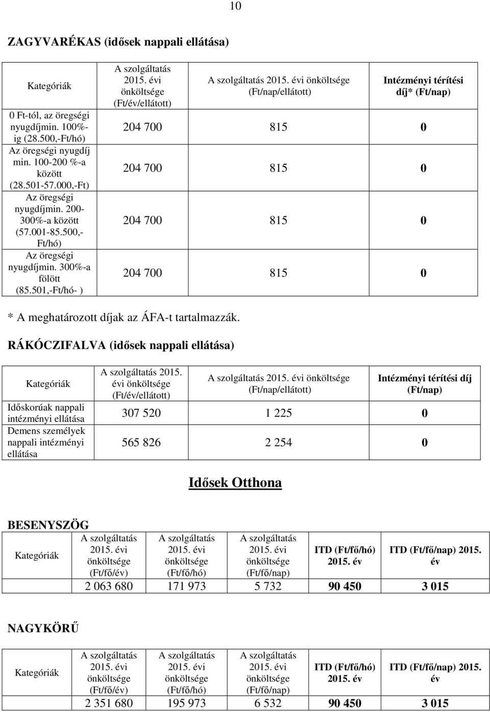 RÁKÓCZIFALVA (idősek nappali ellátása) Időskorúak nappali intézményi ellátása Demens személyek nappali intézményi ellátása 2015.