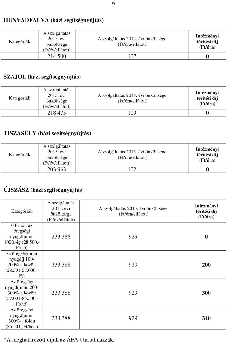 100%-ig (28.500,- min. nyugdíj 100-200%-a között (28.501-57.000,- Ft) nyugdíjmin. 300%-a fölött (85.