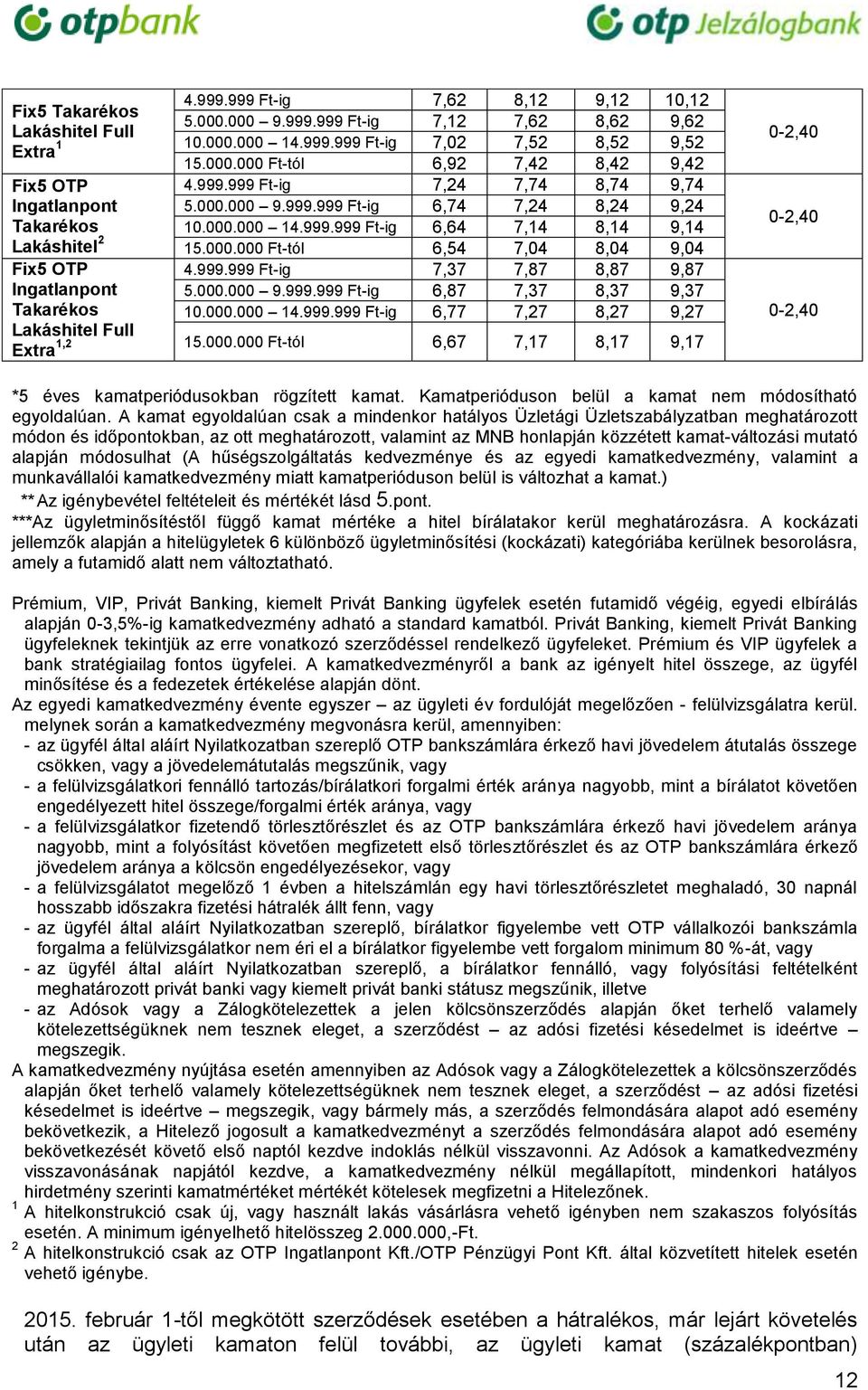 000.000 Ft-tól 6,54 7,04 8,04 9,04 4.999.999 Ft-ig 7,37 7,87 8,87 9,87 5.000.000 9.999.999 Ft-ig 6,87 7,37 8,37 9,37 10.000.000 14.999.999 Ft-ig 6,77 7,27 8,27 9,27 15.000.000 Ft-tól 6,67 7,17 8,17 9,17 0-2,40 0-2,40 0-2,40 *5 éves kamatperiódusokban rögzített kamat.