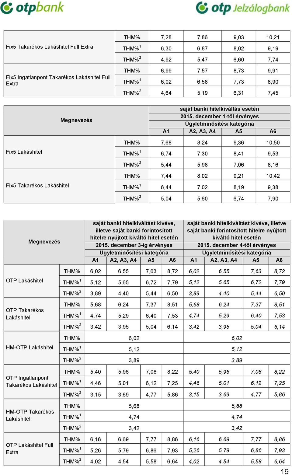 december 1-től érvényes Ügyletminősítési kategória A1 A2, A3, A4 A5 A6 THM% 7,68 8,24 9,36 10,50 THM% 1 6,74 7,30 8,41 9,53 THM% 2 5,44 5,98 7,06 8,16 Fix5 Takarékos Lakáshitel THM% 7,44 8,02 9,21