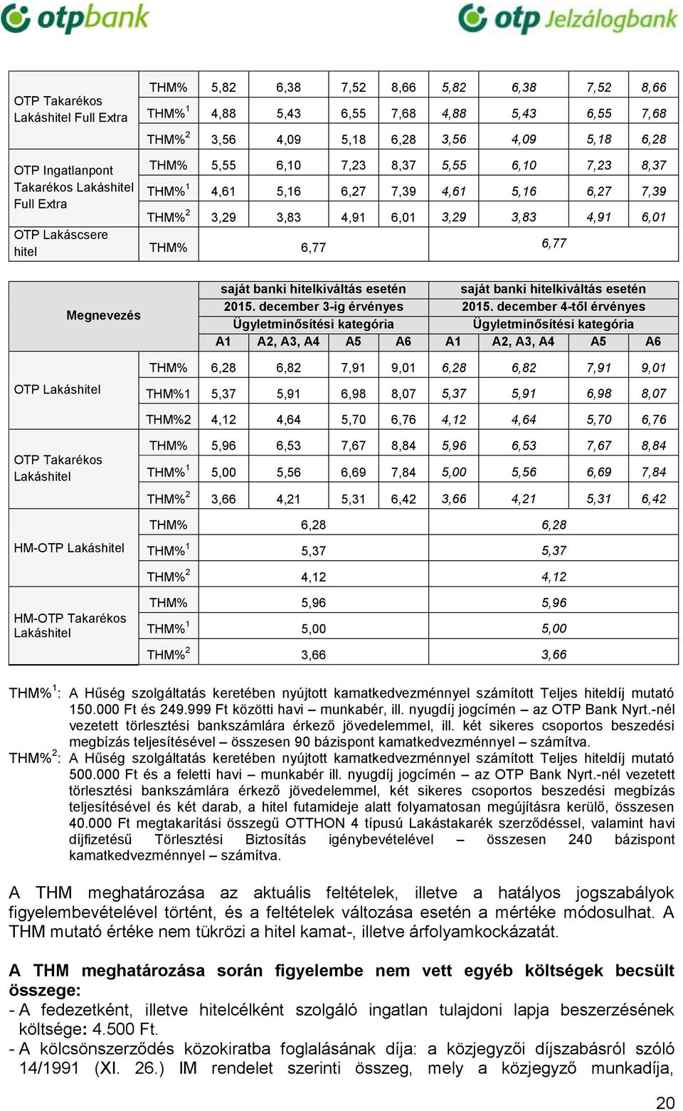 6,77 OTP Lakáshitel Megnevezés saját banki hitelkiváltás esetén saját banki hitelkiváltás esetén 2015. december 3-ig érvényes 2015.