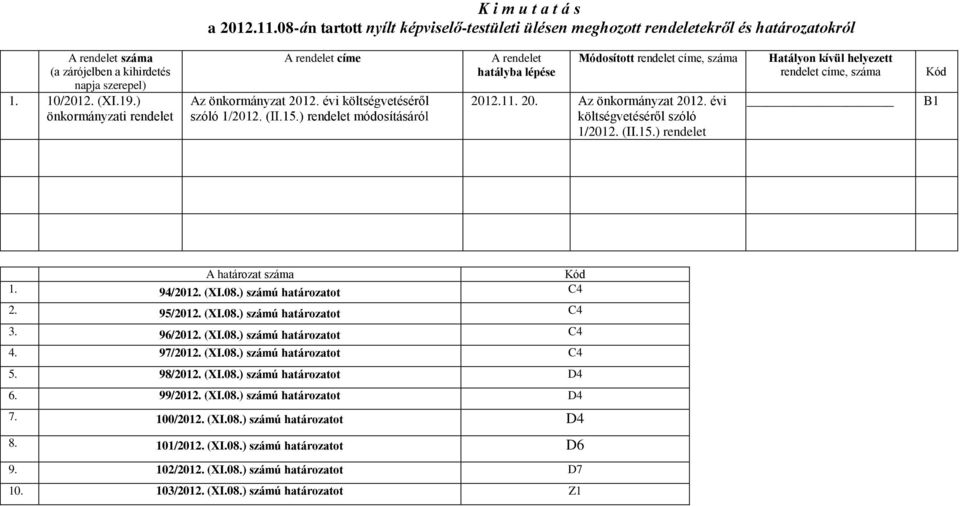 20. Az önkormányzat 2012. évi költségvetéséről szóló 1/2012. (II.15.) rendelet Hatályon kívül helyezett rendelet címe, száma Kód B1 A határozat száma Kód 1. 94/2012. (XI.08.) számú határozatot C4 2.