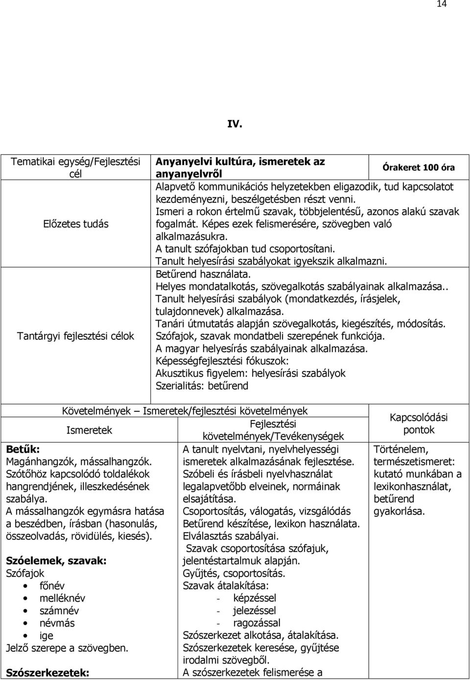 kapcsolatot kezdeményezni, beszélgetésben részt venni. Ismeri a rokon értelmű szavak, többjelentésű, azonos alakú szavak fogalmát. Képes ezek felismerésére, szövegben való alkalmazásukra.