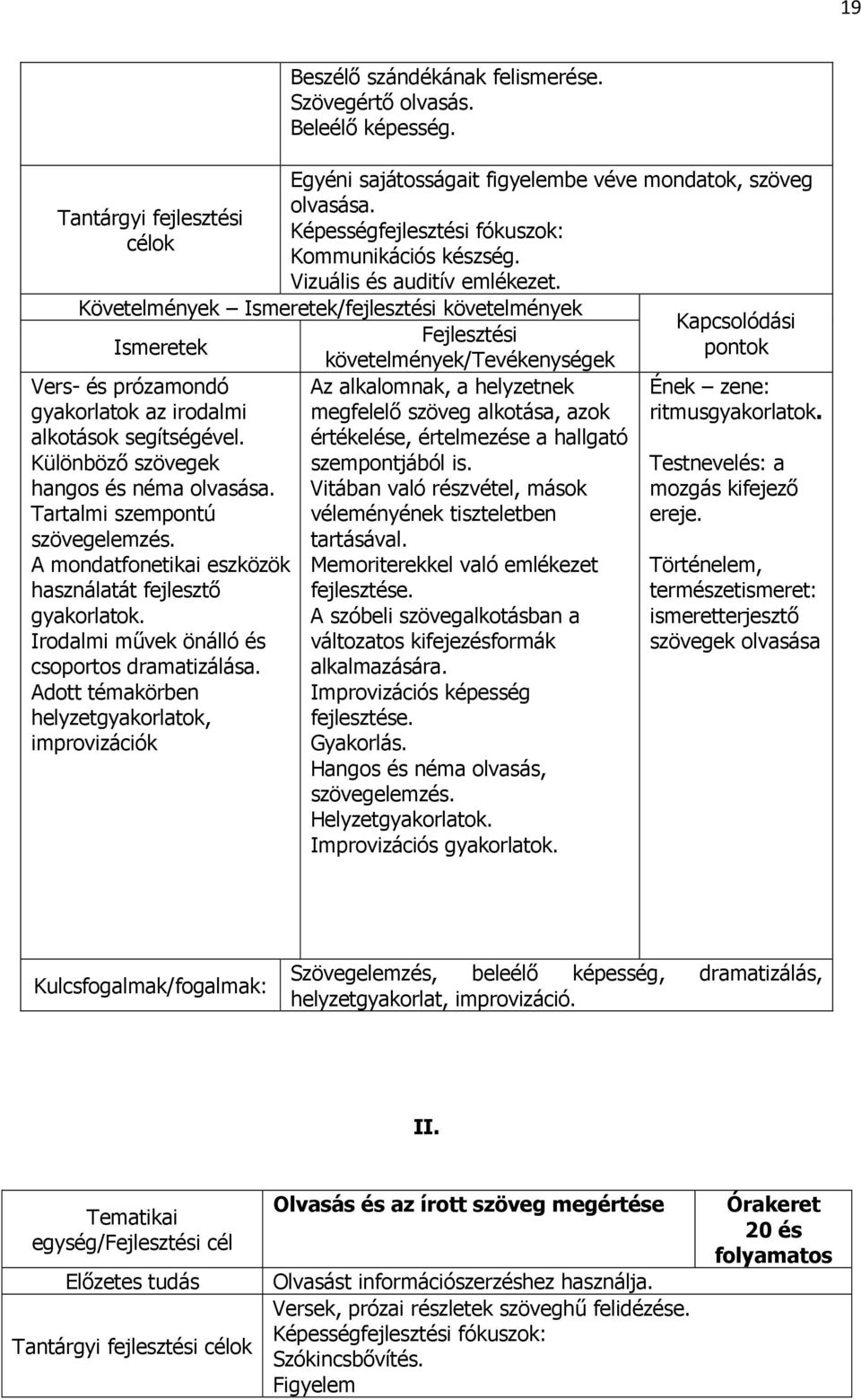 Követelmények Ismeretek/fejlesztési követelmények Fejlesztési Ismeretek követelmények/tevékenységek Vers- és prózamondó gyakorlatok az irodalmi alkotások segítségével.