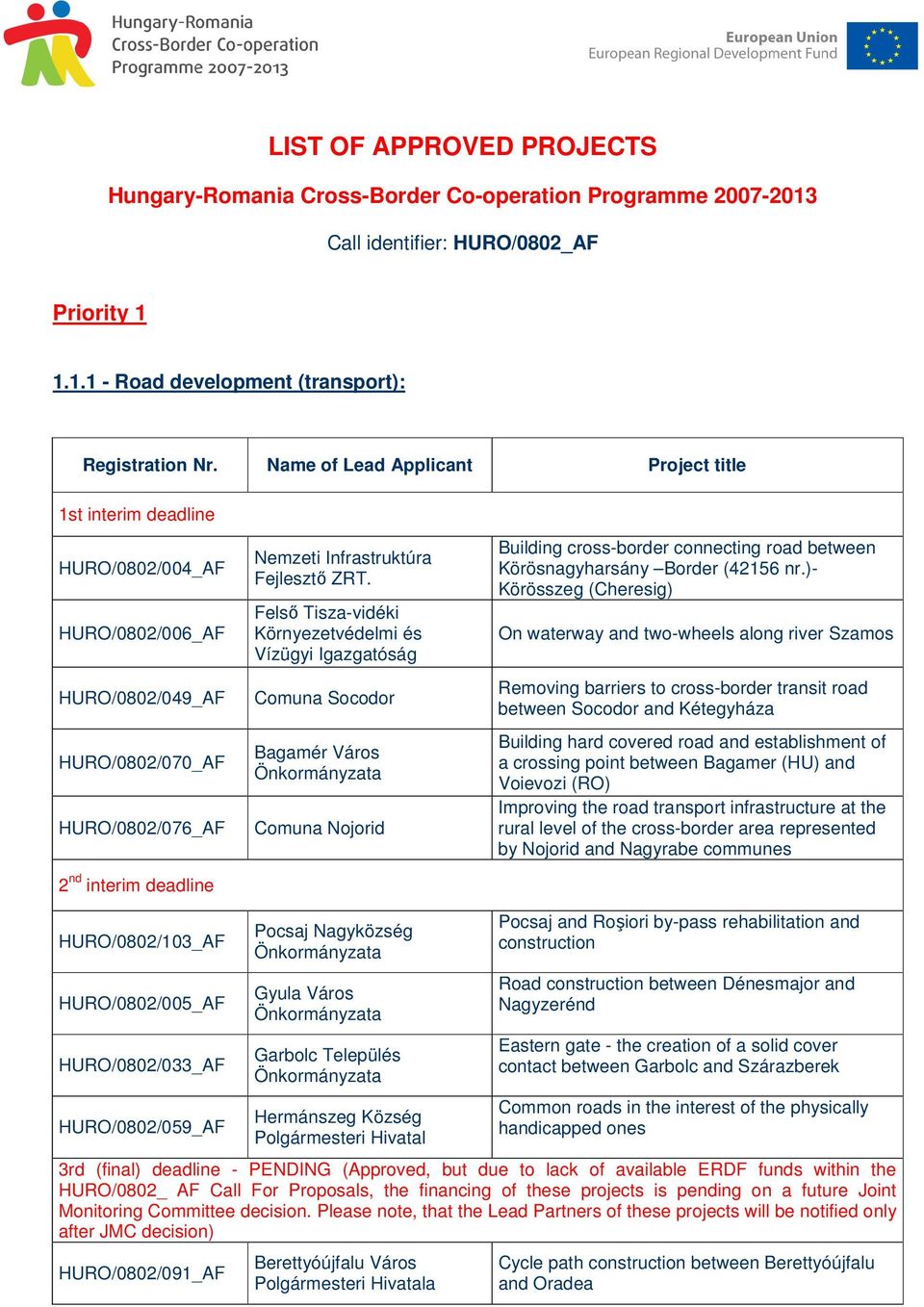 1.1.1 - Road development (transport): 1st interim deadline HURO/0802/004_AF HURO/0802/006_AF HURO/0802/049_AF HURO/0802/070_AF HURO/0802/076_AF Nemzeti Infrastruktúra Fejlesztő ZRT.