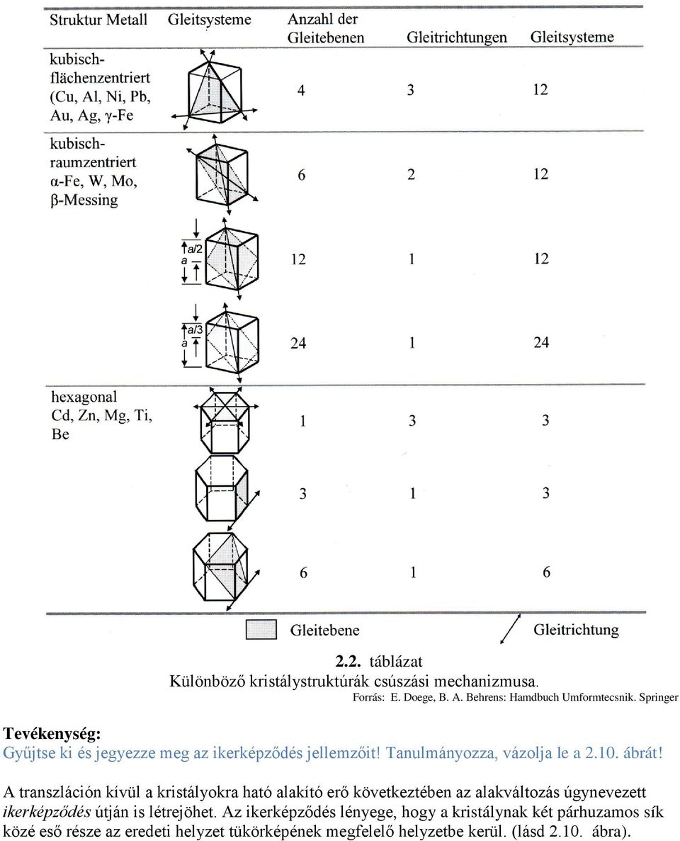 A transzláción kívül a kristályokra ható alakító erő következtében az alakváltozás úgynevezett ikerképződés