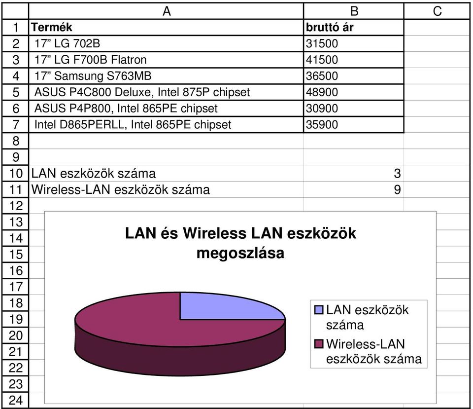 DPERLL, Intel PE chipset 00 LAN eszközök száma Wireless-LAN eszközök száma LAN