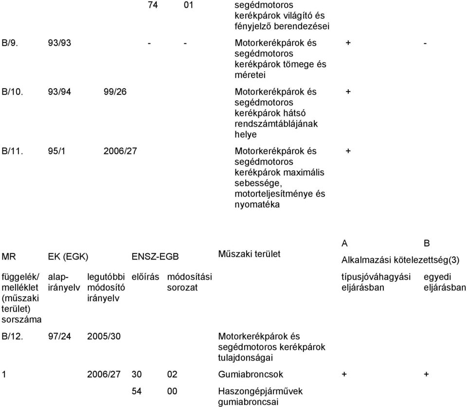 95/1 2006/27 Motorkerékpárok és segédmotoros kerékpárok maximális sebessége, motorteljesítménye és nyomatéka + - + + A B MR EK (EGK) ENSZ-EGB Műszaki terület Alkalmazási