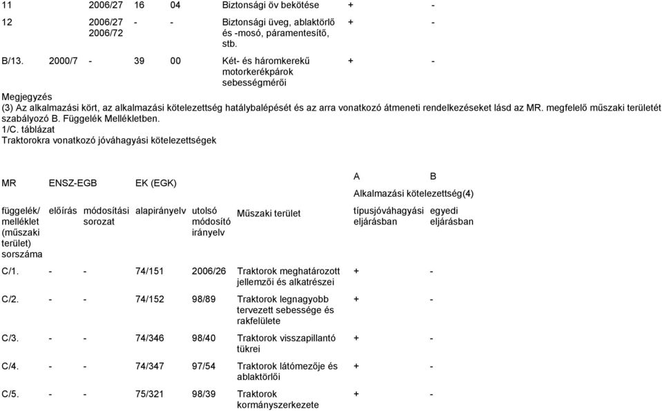 az MR. megfelelő műszaki területét szabályozó B. Függelék Mellékletben. 1/C.
