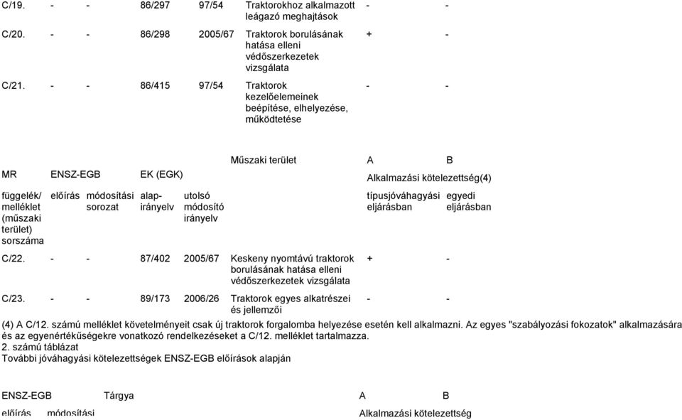 sorszáma előírás módosítási sorozat alapirányelv utolsó módosító irányelv típusjóváhagyási eljárásban egyedi eljárásban C/22.