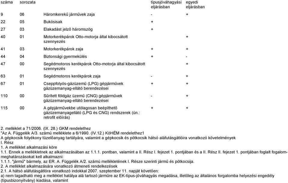 (LPG) gépjárművek gázüzemanyag-ellátó berendezései 110 00 Sűrített földgáz üzemű (CNG) gépjárművek gázüzemanyag-ellátó berendezései 115 00 A gépjárművekbe utólagosan beépíthető gázüzemanyagellátó