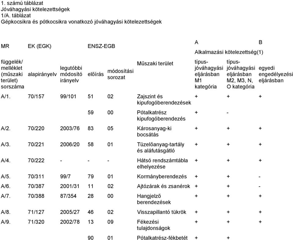 módosítási sorozat Műszaki terület A/1. 70/157 99/101 51 02 Zajszint és kipufogóberendezések 59 00 Pótalkatrész kipufogóberendezés A/2. 70/220 2003/76 83 05 Károsanyag-ki bocsátás A/3.