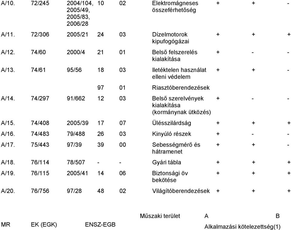 74/297 91/662 12 03 Belső szerelvények kialakítása (kormánynak ütközés) + + - + + + + - - + + - + - - A/15. 74/408 2005/39 17 07 Ülésszilárdság + + + A/16.
