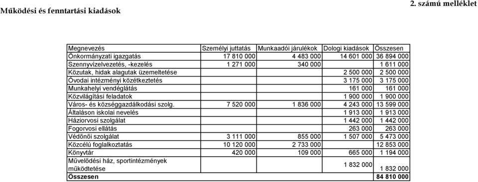 000 Közutak, hidak alagutak üzemeltetése 2 500 000 2 500 000 Óvodai intézményi közétkeztetés 3 175 000 3 175 000 Munkahelyi vendéglátás 161 000 161 000 Közvilágítási feladatok 1 900 000 1 900 000