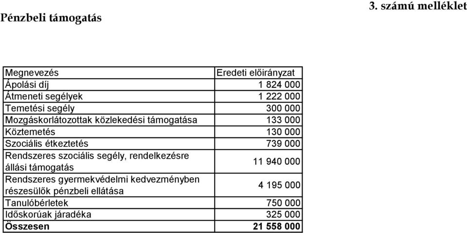 Mozgáskorlátozottak közlekedési támogatása 133 000 Köztemetés 130 000 Szociális étkeztetés 739 000