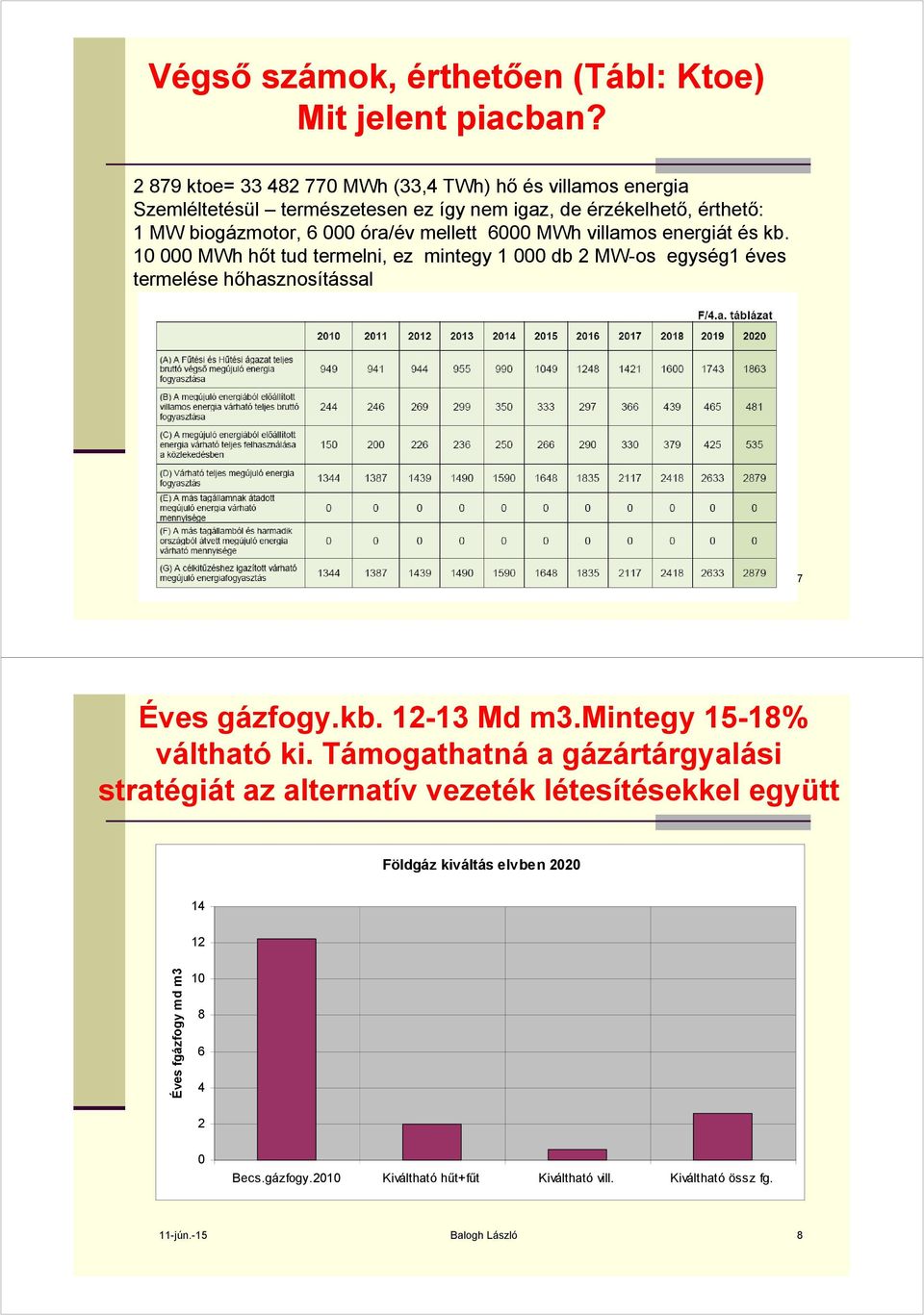 6000 MWh villamos energiát és kb. 10 000 MWh hőt tud termelni, ez mintegy 1 000 db 2 MW-os egység1 éves termelése hőhasznosítással 11-jún.-15 Balogh László 7 Éves gázfogy.kb. 12-13 Md m3.