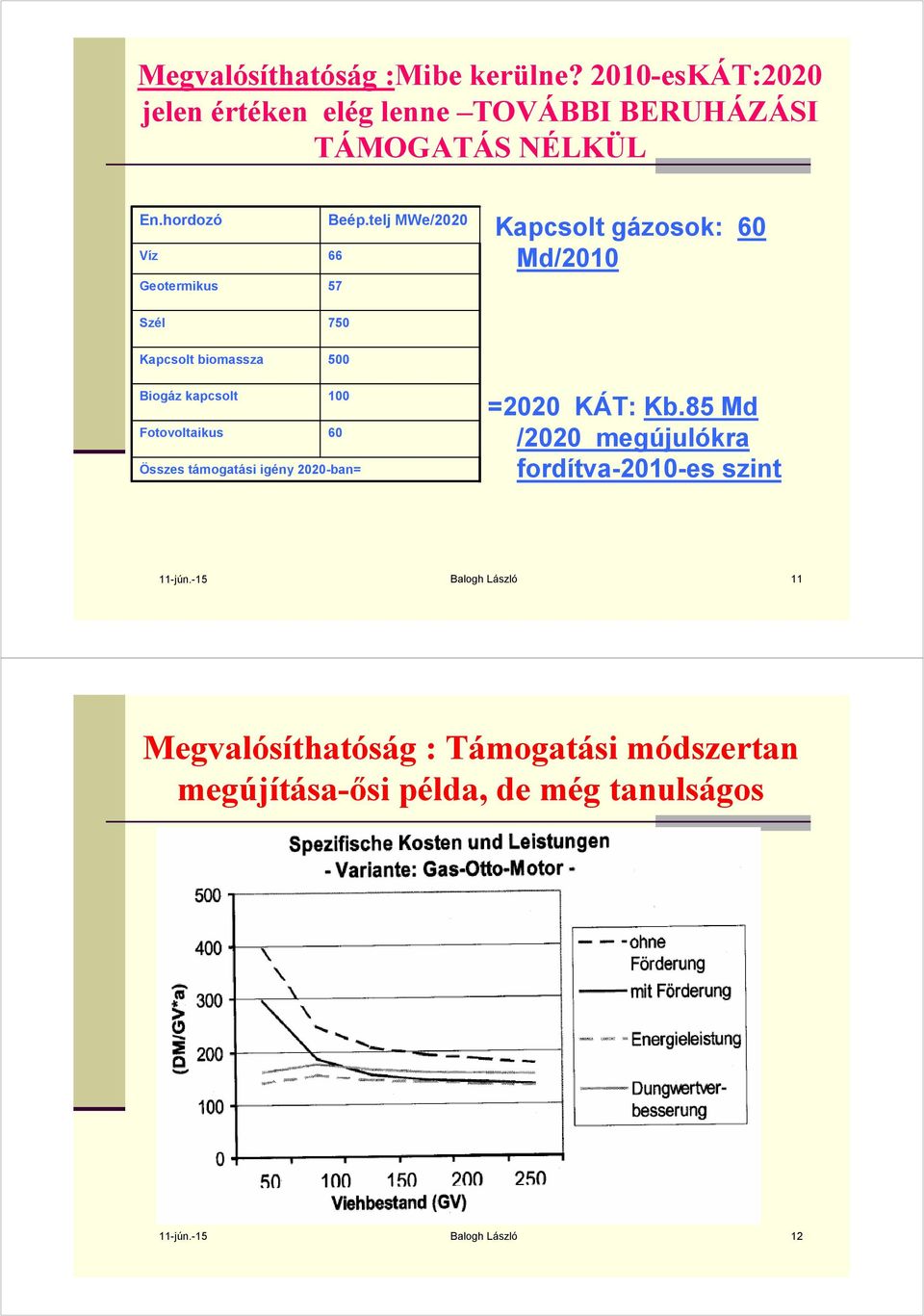 telj MWe/2020 66 57 Kapcsolt gázosok: 60 Md/2010 Szél 750 Kapcsolt biomassza 500 Biogáz kapcsolt 100 Fotovoltaikus 60