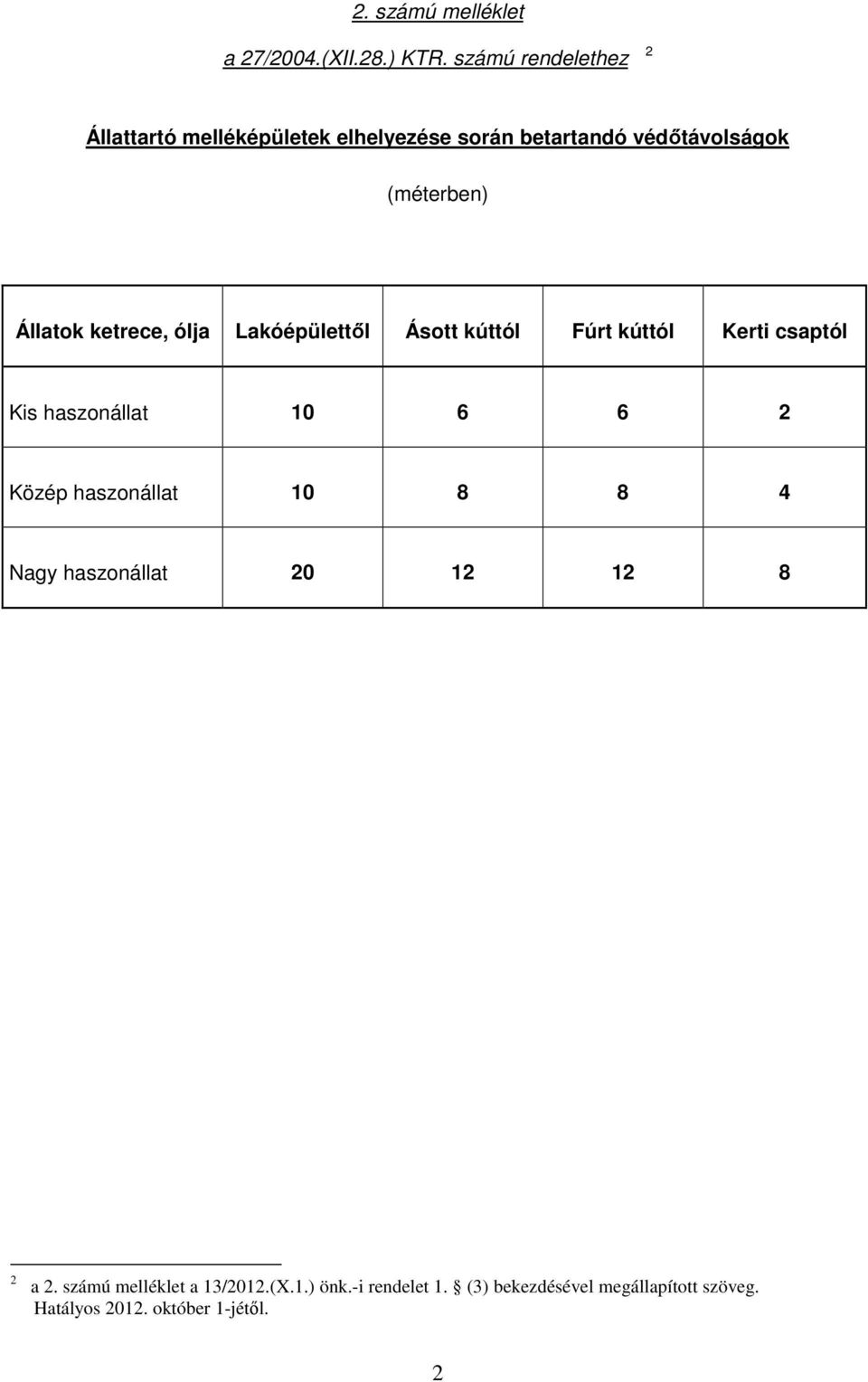 (méterben) Állatok ketrece, ólja Lakóépülettıl Ásott kúttól Fúrt kúttól Kerti csaptól Kis