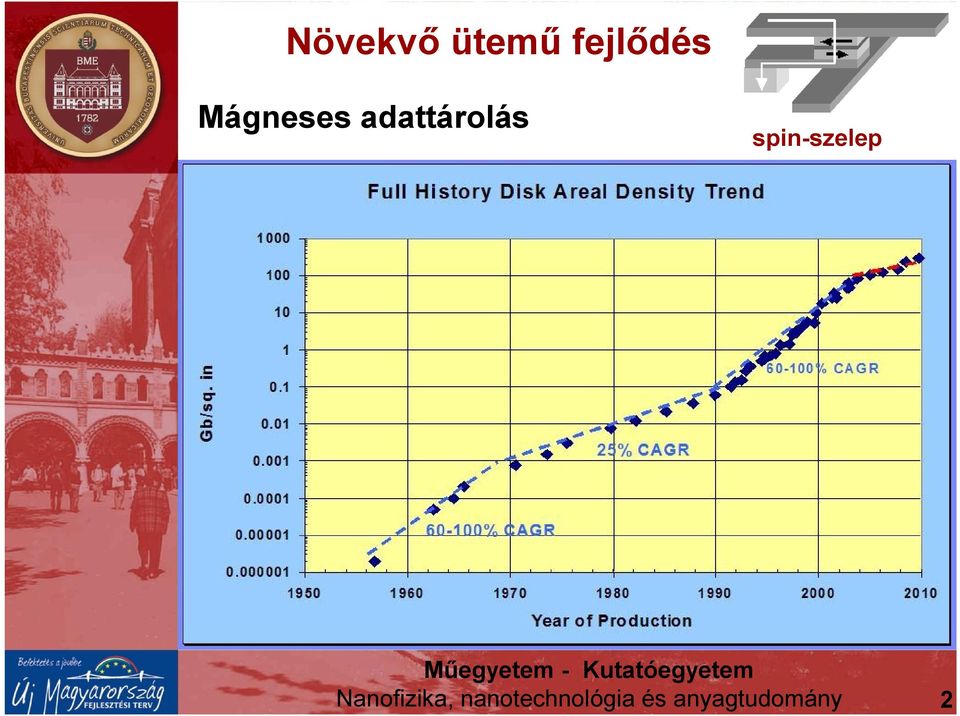 spin-szelep Nanofizika,