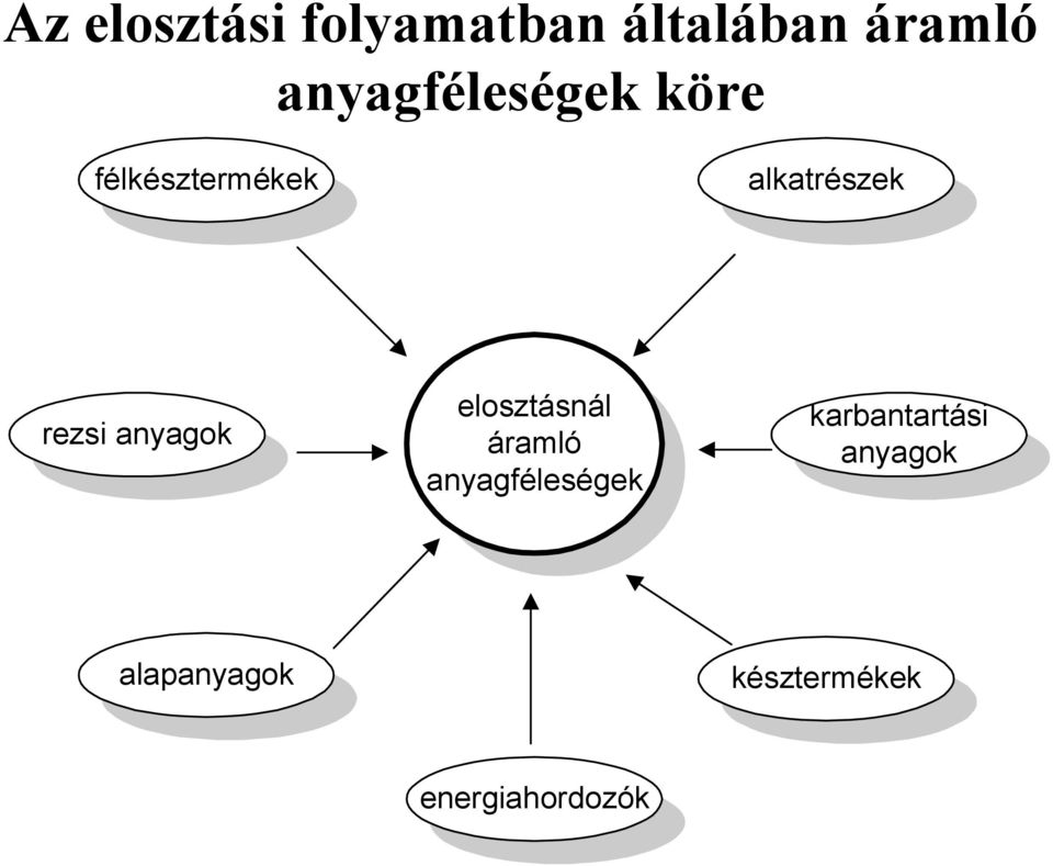 rezsi anyagok elosztásnál áramló anyagféleségek