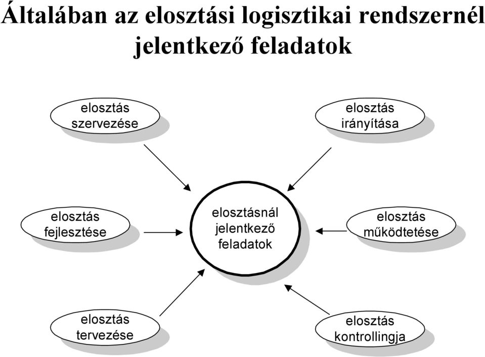 irányítása elosztás fejlesztése elosztásnál jelentkező