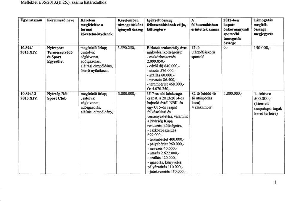 Természetvédő és Sport Egyesület utánpótláskorú sportoló adóigazolás, aláírási címpéldány, önerő nyilatkozat működési költségeire: 2.099.850, - edzői díj 840.000, - utazás 576.000, - szállás 60.